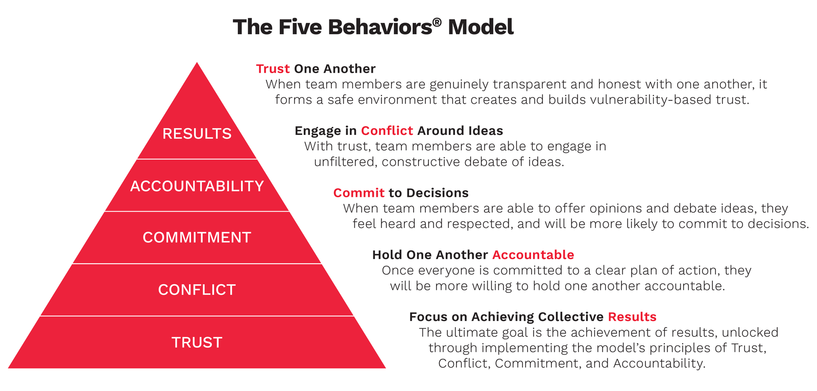 The Five Behaviors Pyramid Model